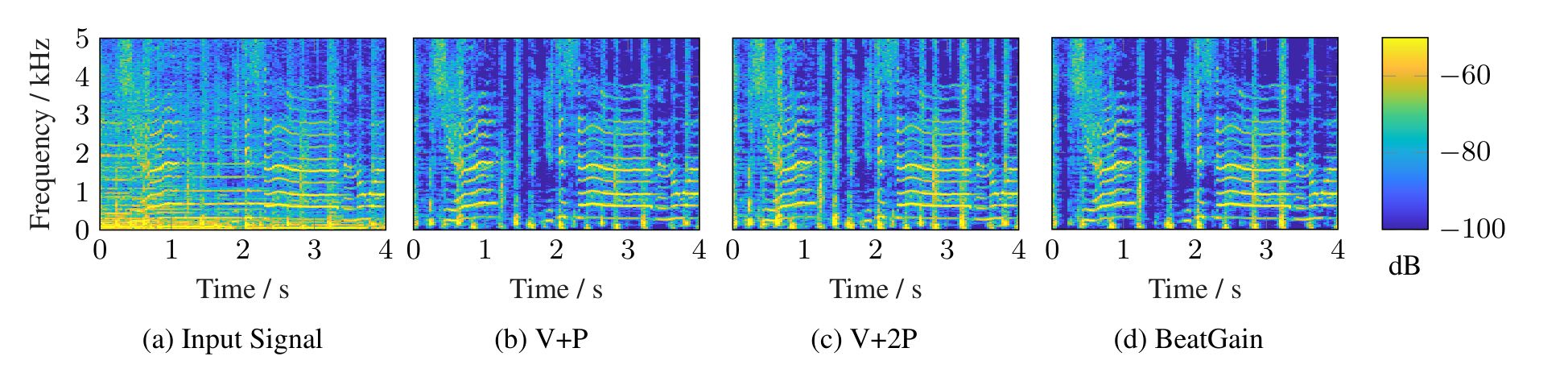 Original paper composite crop of four spectrogram panels with axes, panel labels, and colorbar: (a) Input Signal, (b) V+P, (c) V+2P, and (d) BeatGain.
